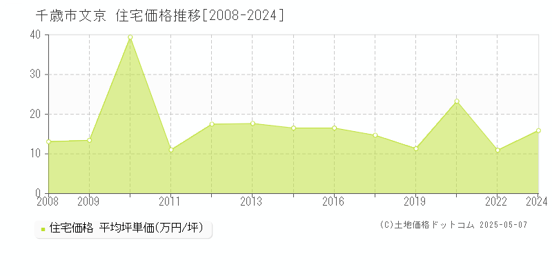 千歳市文京の住宅価格推移グラフ 