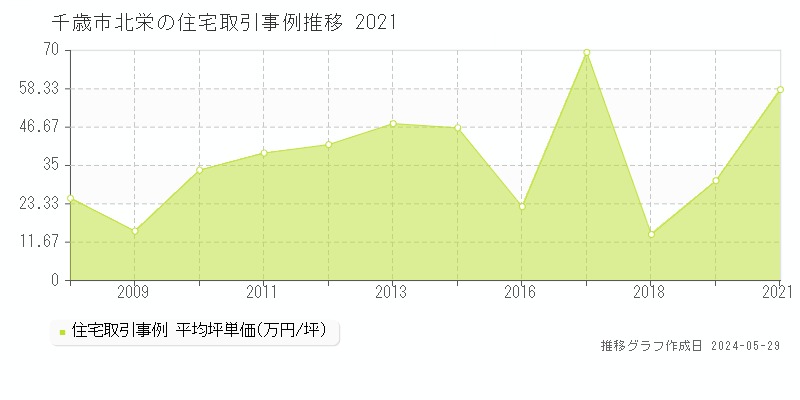 千歳市北栄の住宅価格推移グラフ 