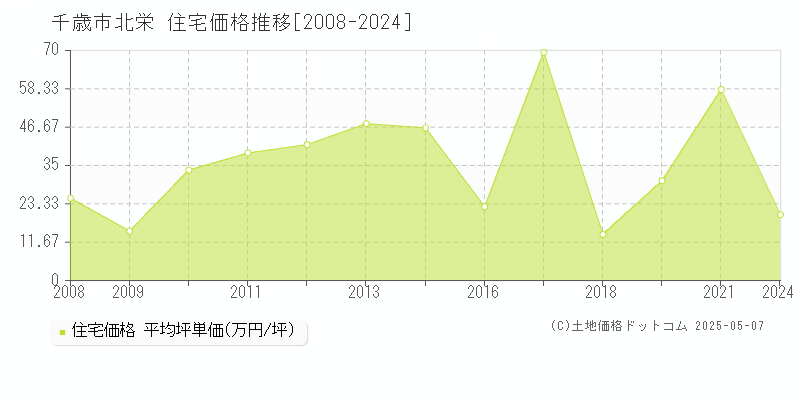 北栄(千歳市)の住宅価格推移グラフ(坪単価)[2008-2024年]