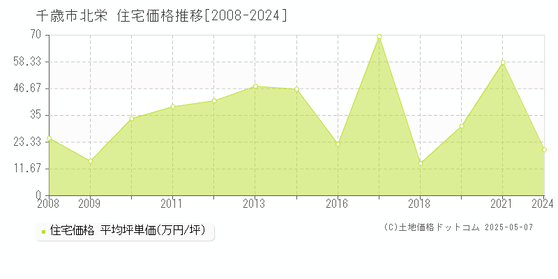 千歳市北栄の住宅価格推移グラフ 