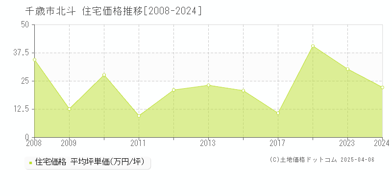 千歳市北斗の住宅取引事例推移グラフ 