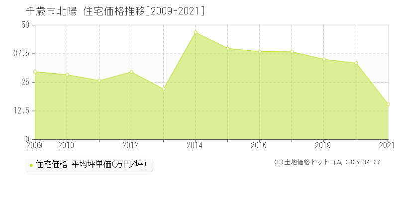 千歳市北陽の住宅価格推移グラフ 