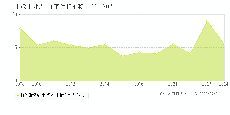 北光(千歳市)の住宅価格推移グラフ(坪単価)[2008-2024年]