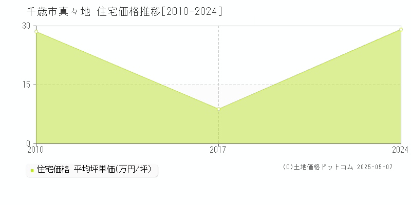 真々地(千歳市)の住宅価格推移グラフ(坪単価)[2010-2024年]