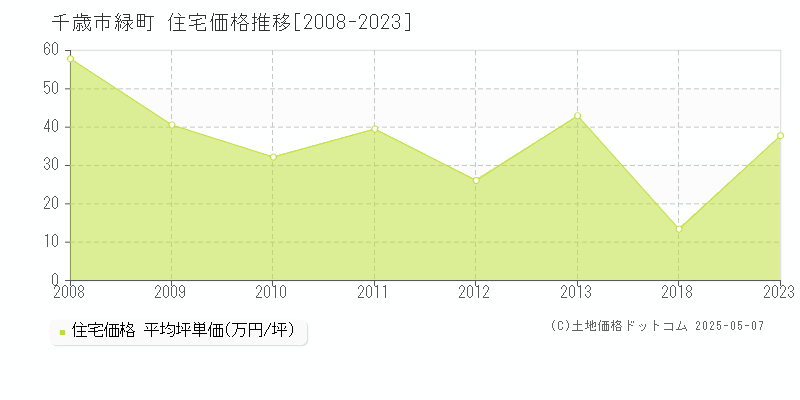 緑町(千歳市)の住宅価格推移グラフ(坪単価)[2008-2023年]
