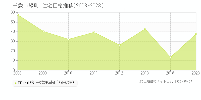 千歳市緑町の住宅価格推移グラフ 