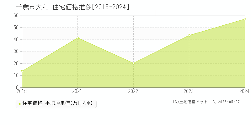 大和(千歳市)の住宅価格推移グラフ(坪単価)[2018-2024年]
