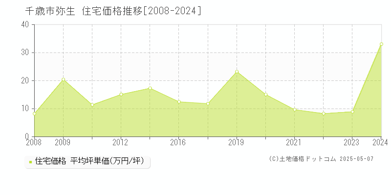 弥生(千歳市)の住宅価格推移グラフ(坪単価)[2008-2024年]