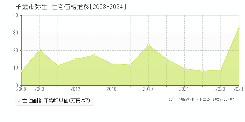 千歳市弥生の住宅価格推移グラフ 