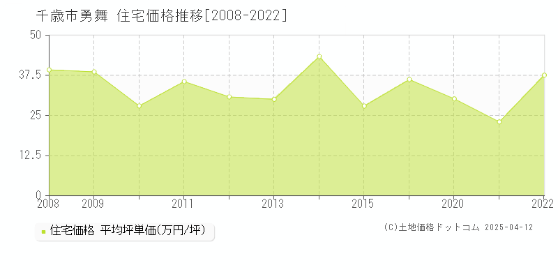 千歳市勇舞の住宅価格推移グラフ 