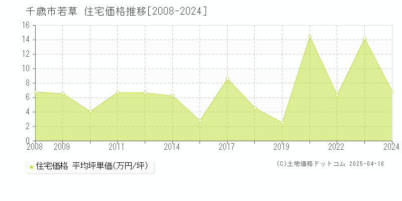 千歳市若草の住宅価格推移グラフ 