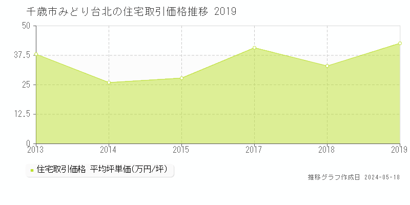 千歳市みどり台北の住宅価格推移グラフ 