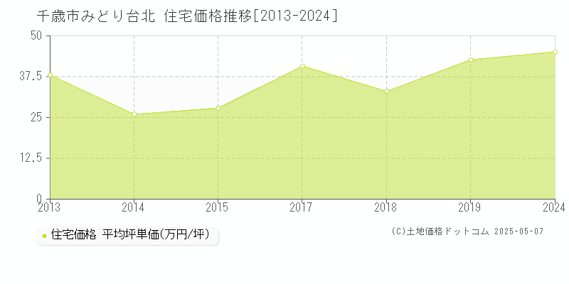 みどり台北(千歳市)の住宅価格推移グラフ(坪単価)[2013-2024年]
