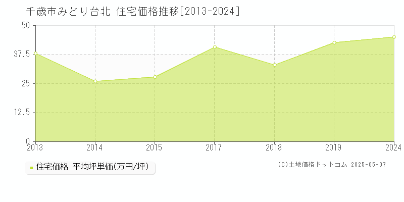 千歳市みどり台北の住宅価格推移グラフ 