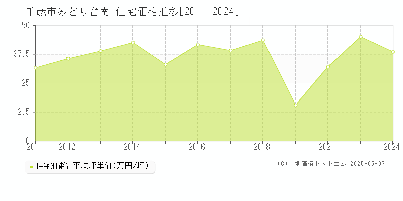 みどり台南(千歳市)の住宅価格推移グラフ(坪単価)[2011-2024年]