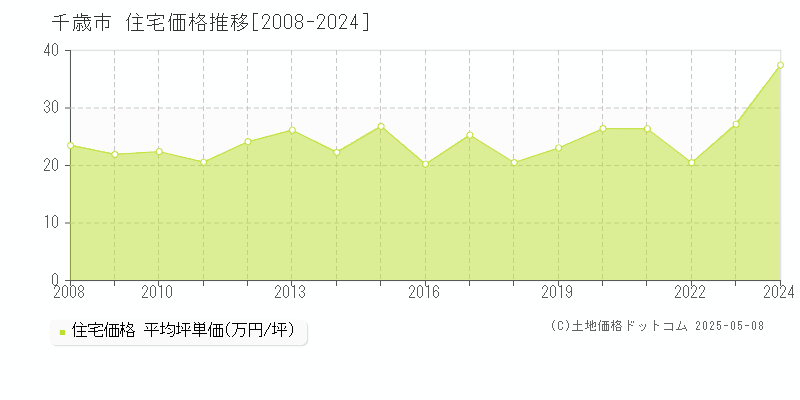千歳市(北海道)の住宅価格推移グラフ(坪単価)[2008-2024年]