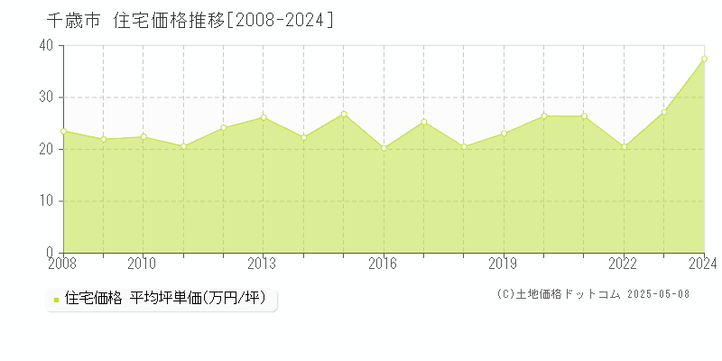 千歳市の住宅取引事例推移グラフ 