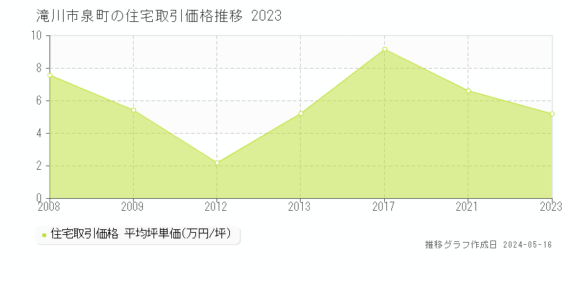 滝川市泉町の住宅価格推移グラフ 
