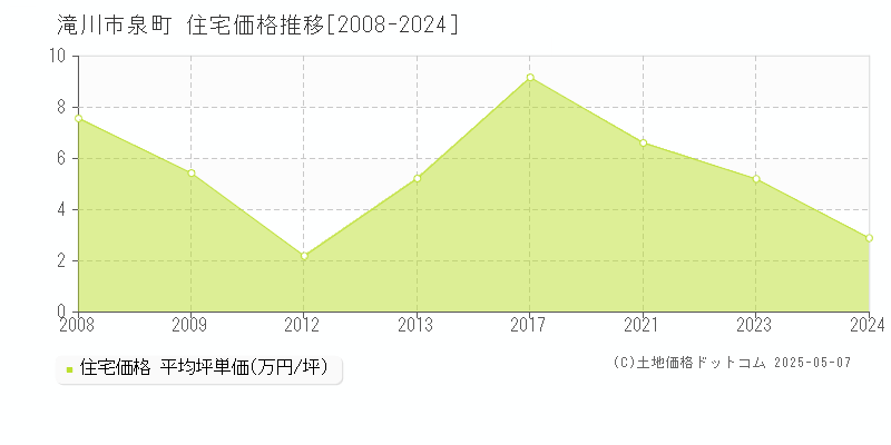 泉町(滝川市)の住宅価格推移グラフ(坪単価)[2008-2024年]