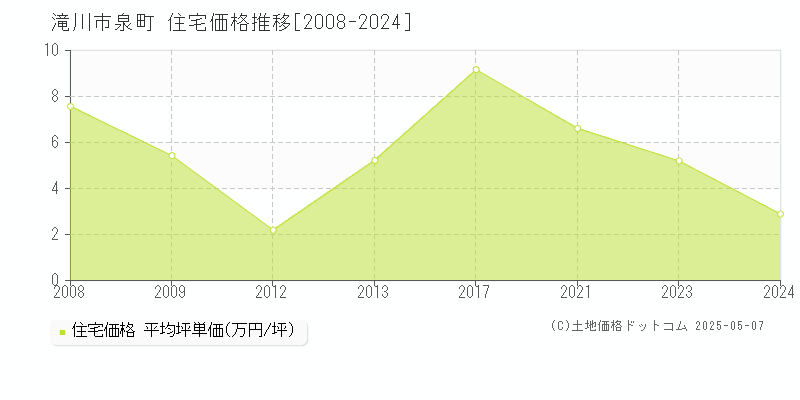 滝川市泉町の住宅価格推移グラフ 