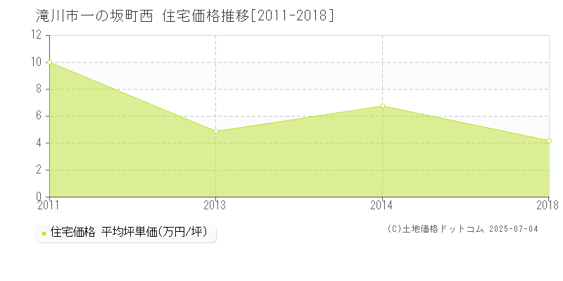 一の坂町西(滝川市)の住宅価格推移グラフ(坪単価)[2011-2018年]