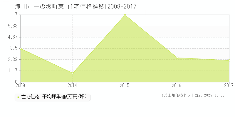 一の坂町東(滝川市)の住宅価格推移グラフ(坪単価)[2009-2017年]
