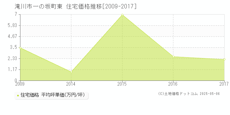 滝川市一の坂町東の住宅価格推移グラフ 