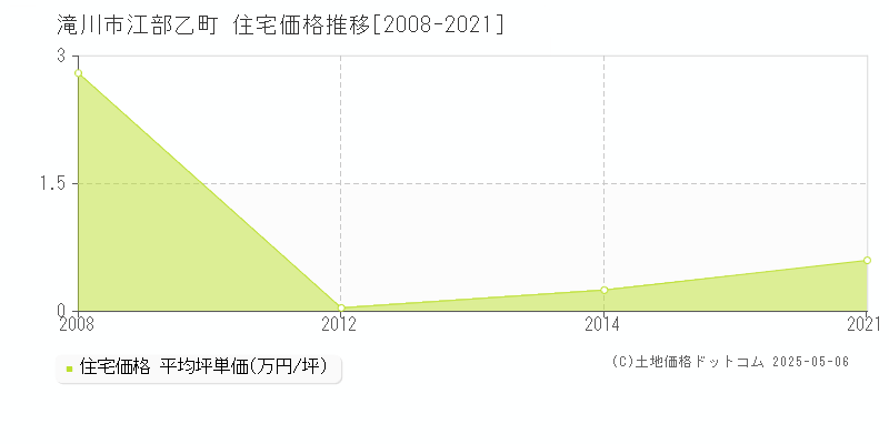 江部乙町(滝川市)の住宅価格推移グラフ(坪単価)[2008-2021年]