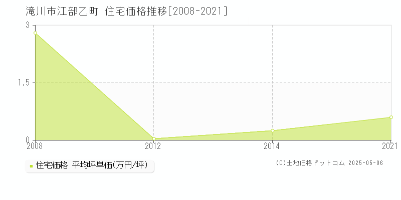 滝川市江部乙町の住宅価格推移グラフ 