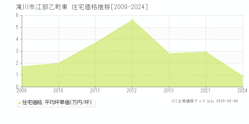 江部乙町東(滝川市)の住宅価格推移グラフ(坪単価)[2009-2024年]