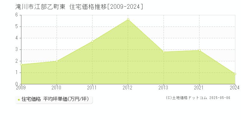 滝川市江部乙町東の住宅価格推移グラフ 