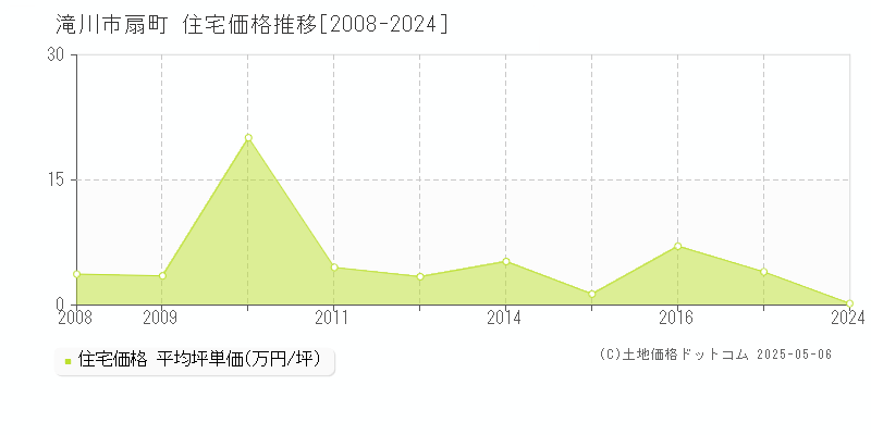 扇町(滝川市)の住宅価格推移グラフ(坪単価)[2008-2024年]