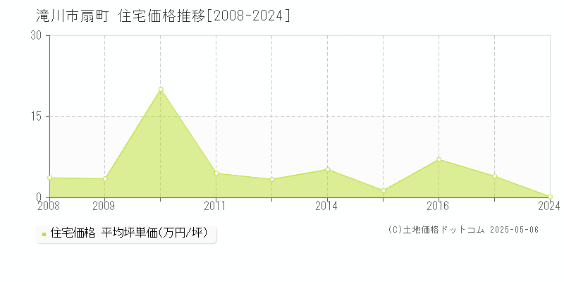 滝川市扇町の住宅価格推移グラフ 