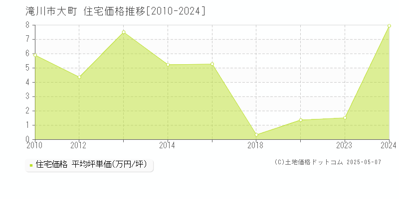 大町(滝川市)の住宅価格推移グラフ(坪単価)[2010-2024年]