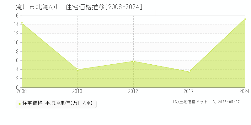 北滝の川(滝川市)の住宅価格推移グラフ(坪単価)[2008-2024年]
