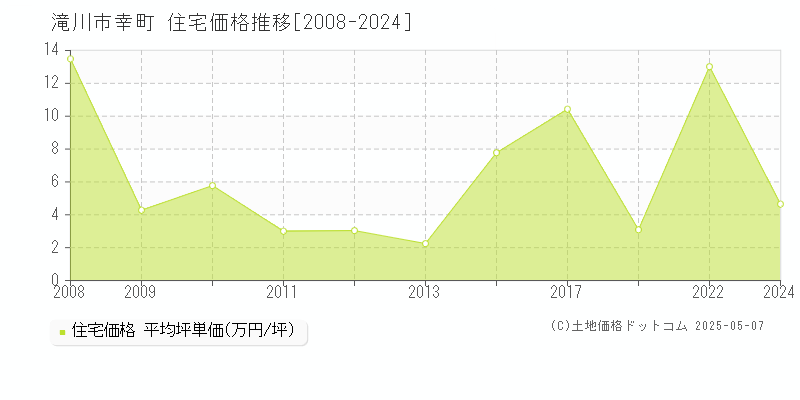 幸町(滝川市)の住宅価格推移グラフ(坪単価)[2008-2024年]