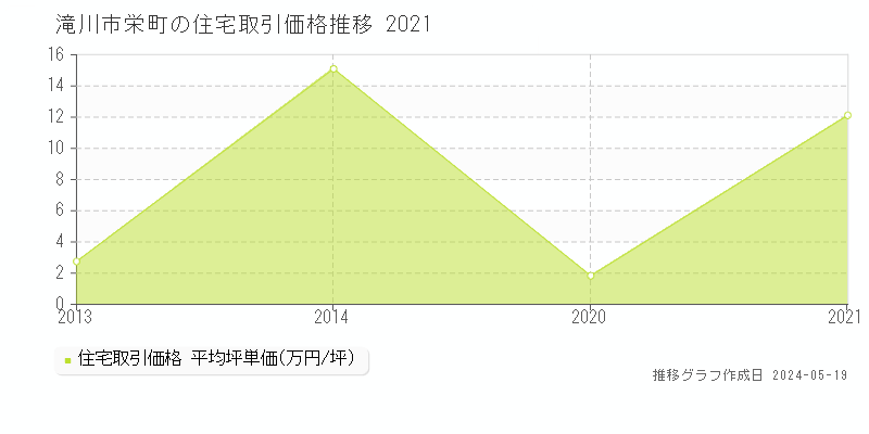 滝川市栄町の住宅価格推移グラフ 