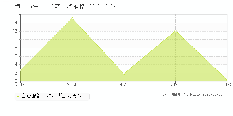 栄町(滝川市)の住宅価格推移グラフ(坪単価)[2013-2024年]