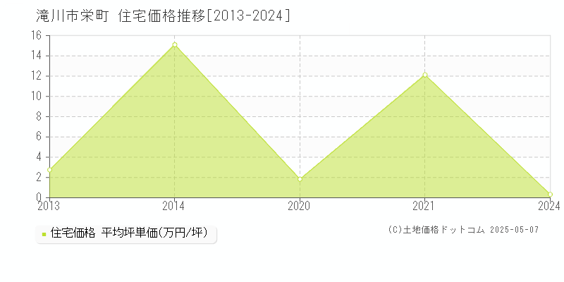 滝川市栄町の住宅価格推移グラフ 