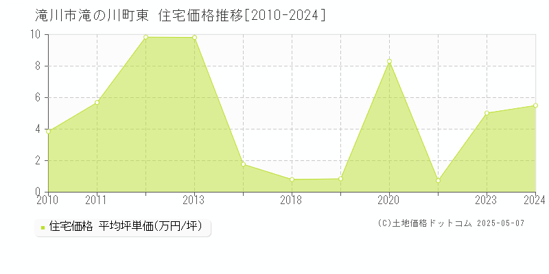 滝の川町東(滝川市)の住宅価格推移グラフ(坪単価)[2010-2024年]