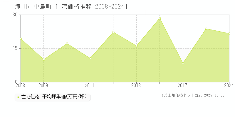 中島町(滝川市)の住宅価格推移グラフ(坪単価)[2008-2024年]