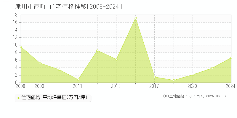 西町(滝川市)の住宅価格推移グラフ(坪単価)[2008-2024年]