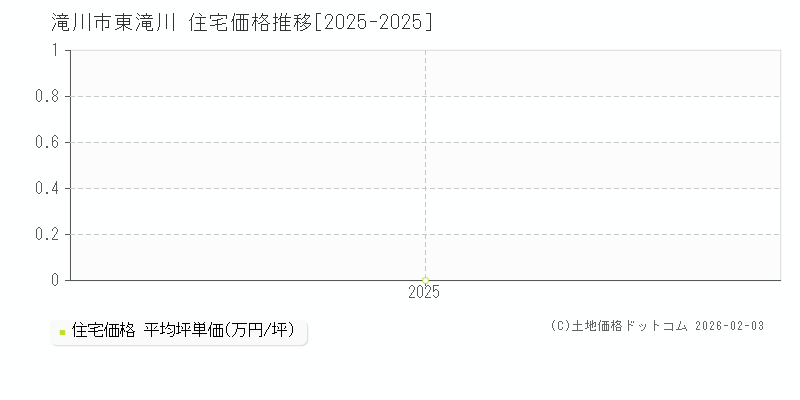 東滝川(滝川市)の住宅価格推移グラフ(坪単価)[2025-2025年]