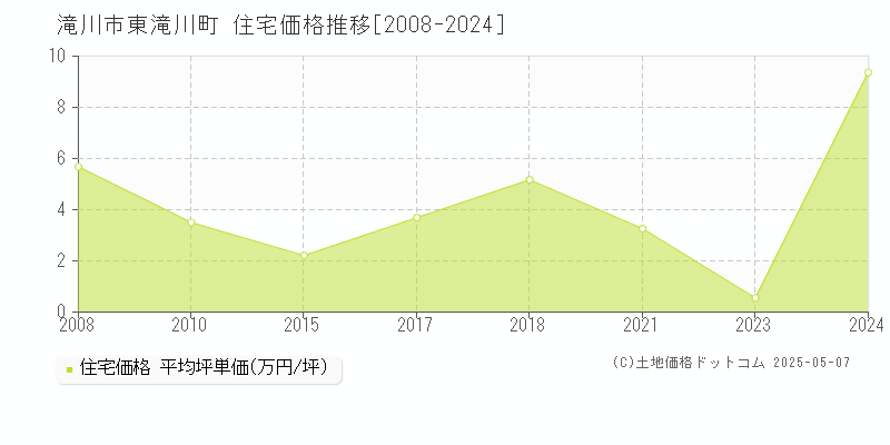 東滝川町(滝川市)の住宅価格推移グラフ(坪単価)[2008-2024年]