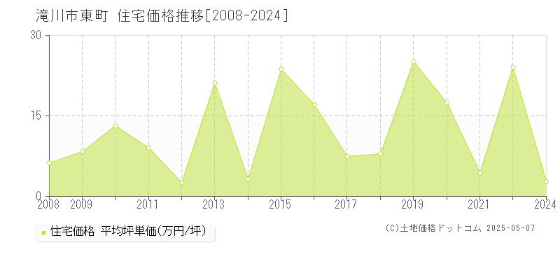東町(滝川市)の住宅価格推移グラフ(坪単価)[2008-2024年]