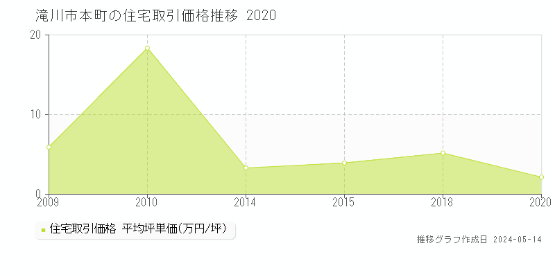 滝川市本町の住宅価格推移グラフ 