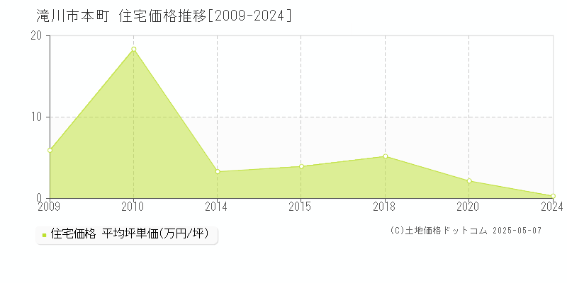 本町(滝川市)の住宅価格推移グラフ(坪単価)[2009-2024年]