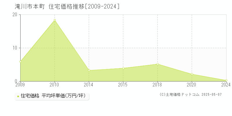 滝川市本町の住宅価格推移グラフ 