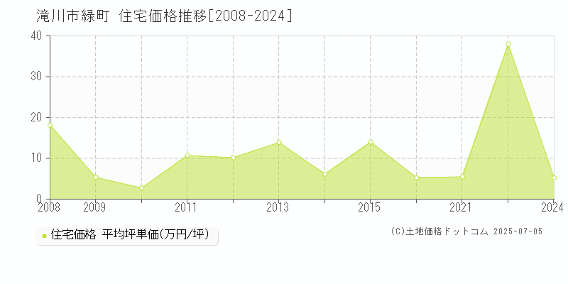 緑町(滝川市)の住宅価格推移グラフ(坪単価)[2008-2024年]