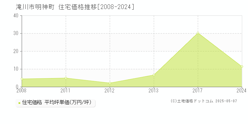 明神町(滝川市)の住宅価格推移グラフ(坪単価)[2008-2024年]